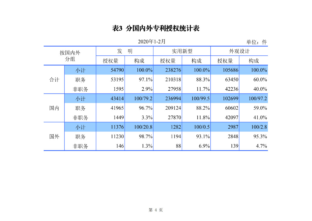 刚刚！国知局公布2020年1-2月专利、商标、地理标志等统计数据