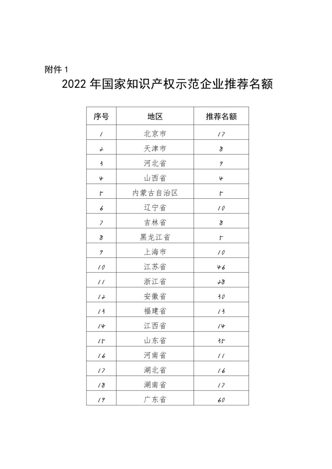 国知局：面向企业开展2022年度知识产权强国建设示范工作